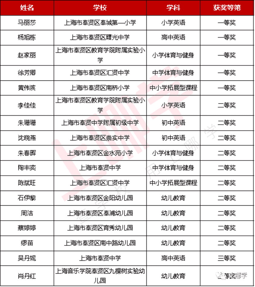 上海289位教师获奖！2021年度教学评选获奖名单，幼儿园、小学、中学全都有！来看看有没有你熟悉的老师～相关资料 14