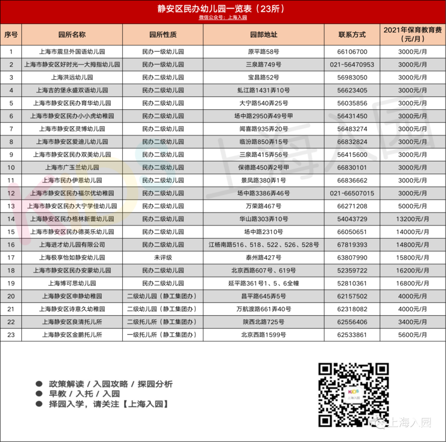 超全！上海600+民办幼儿园信息大汇总！附园所级别、费用信息、联系方式～相关资料 7