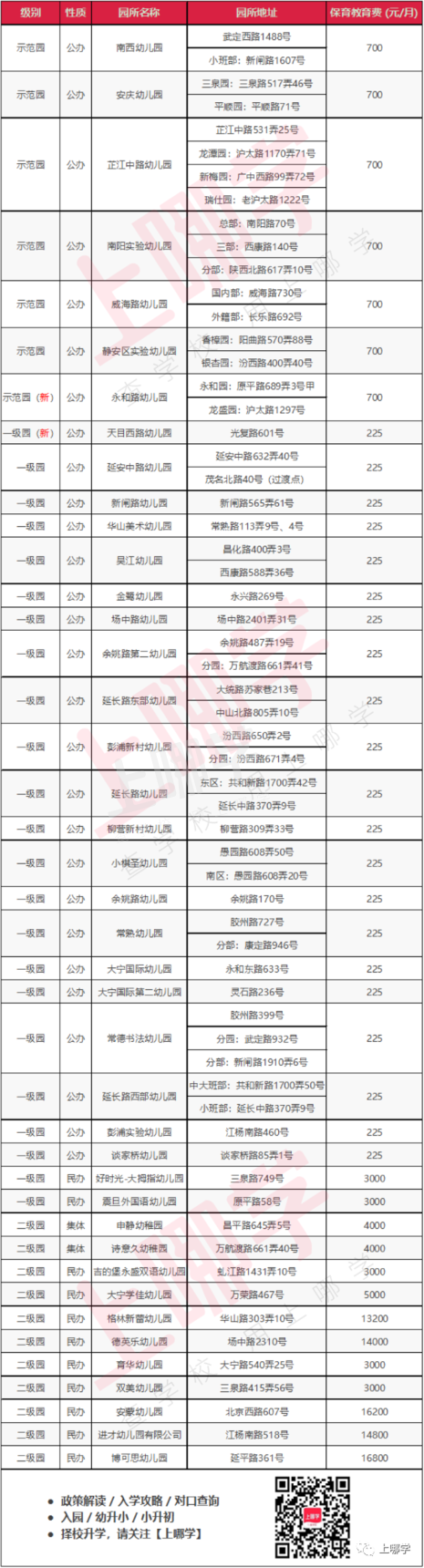 上海这个区没有顶尖高中，幼小初却很强！实打实的基础教育强区，考市重点比较容易！相关资料 3