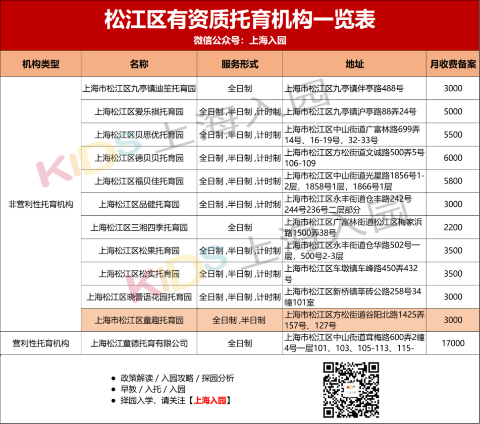 上海又新增24家正规托育园！浦东最多，徐汇新增2所都是非营利，最低收费仅3000元/月相关资料 15