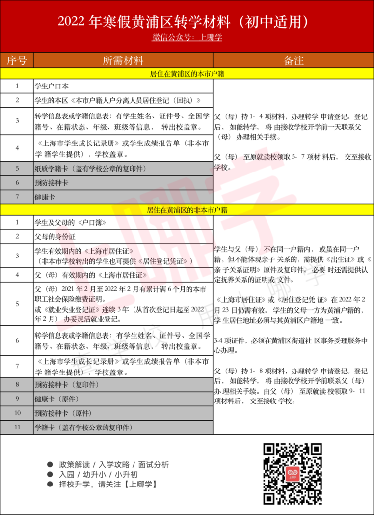 仅限外区、外省市学籍！上海这一区发布2022寒假转学政策！相关资料 4