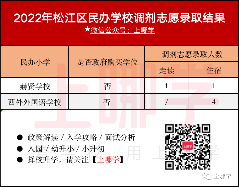 补录669人！2022年上海民办中小学“调剂志愿”录取名单出炉！43所学校接收调剂！相关资料 15