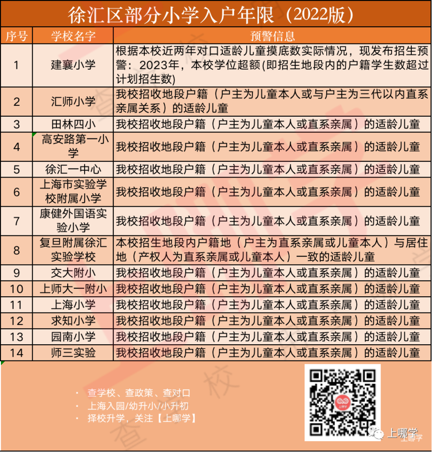 招生超严！上海70所公办小学2022年“入学门槛”汇总！部分学校入户3年才保险！相关资料 3