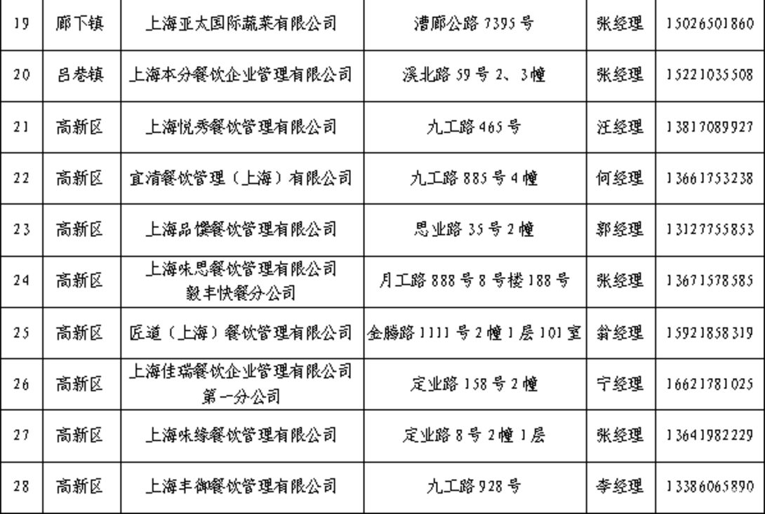 上海各区保供名单！建议收藏！相关资料 5