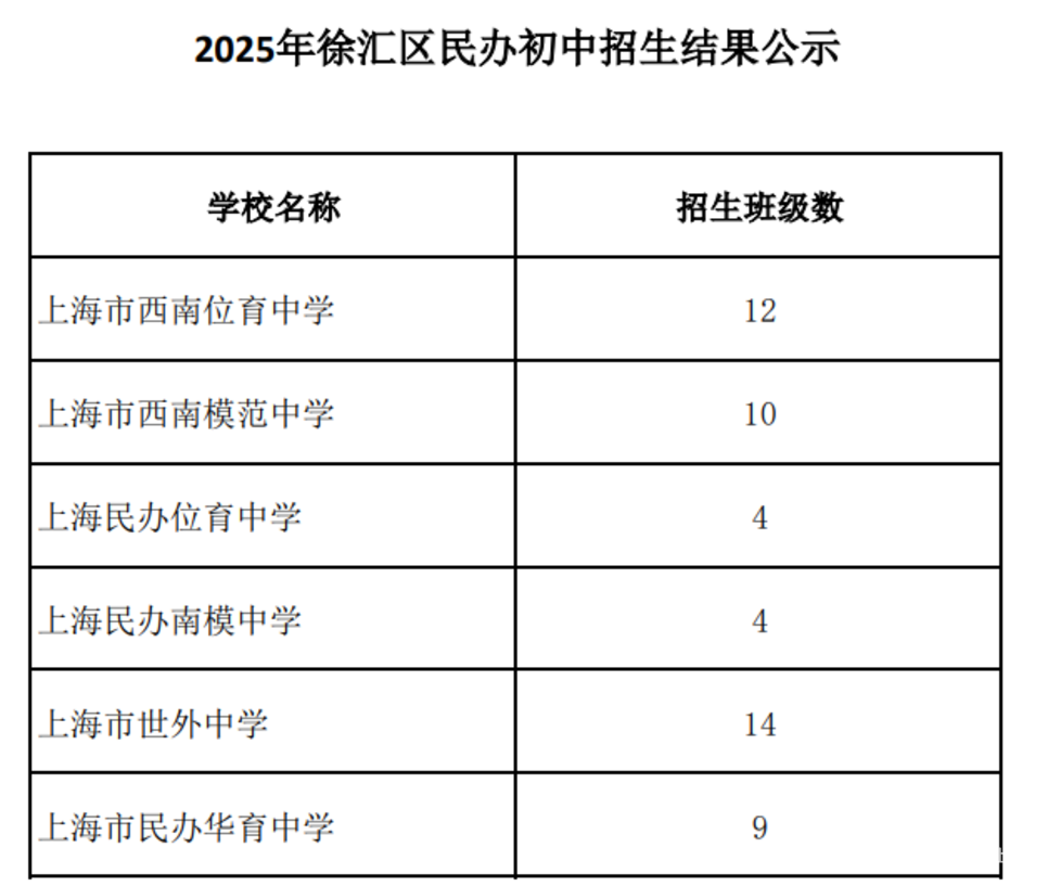 徐汇区2025年公、民办中小学招生结果公示！相关资料 5