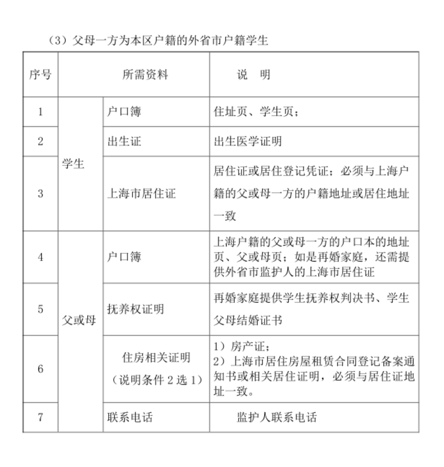 本区公民办学校之间原则上不予转学！上海又一区发布中小学暑假转学办理指南！相关资料 18