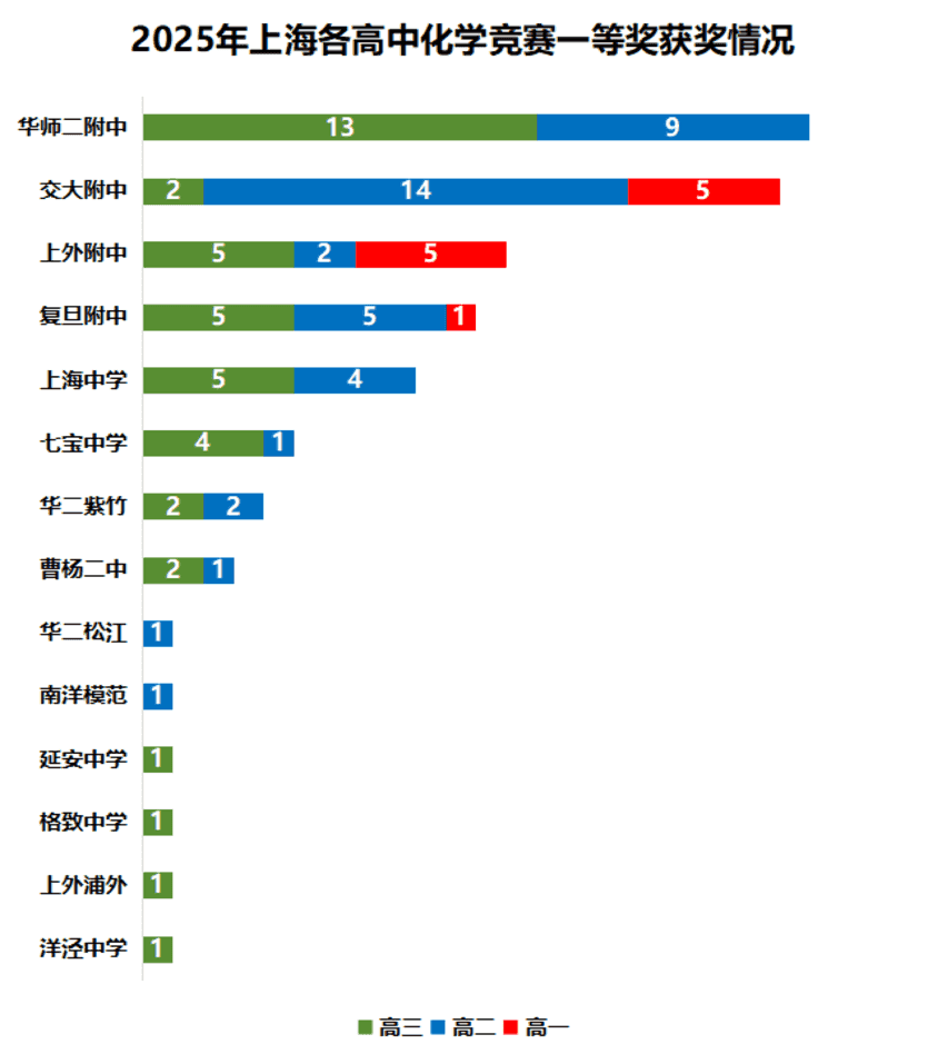 2026年上海化学竞赛获奖学生分析相关资料 3