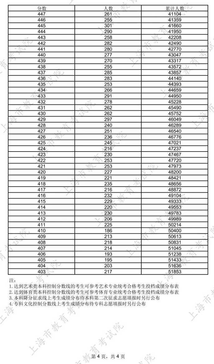 600分以上626人！2026年上海高考放榜！本科录取控制分数线为 403分！相关资料 6