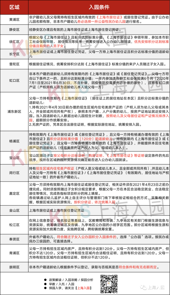 这些证件必不可少！2021上海非沪籍入园全攻略！部分区还能报示范园！相关资料 2