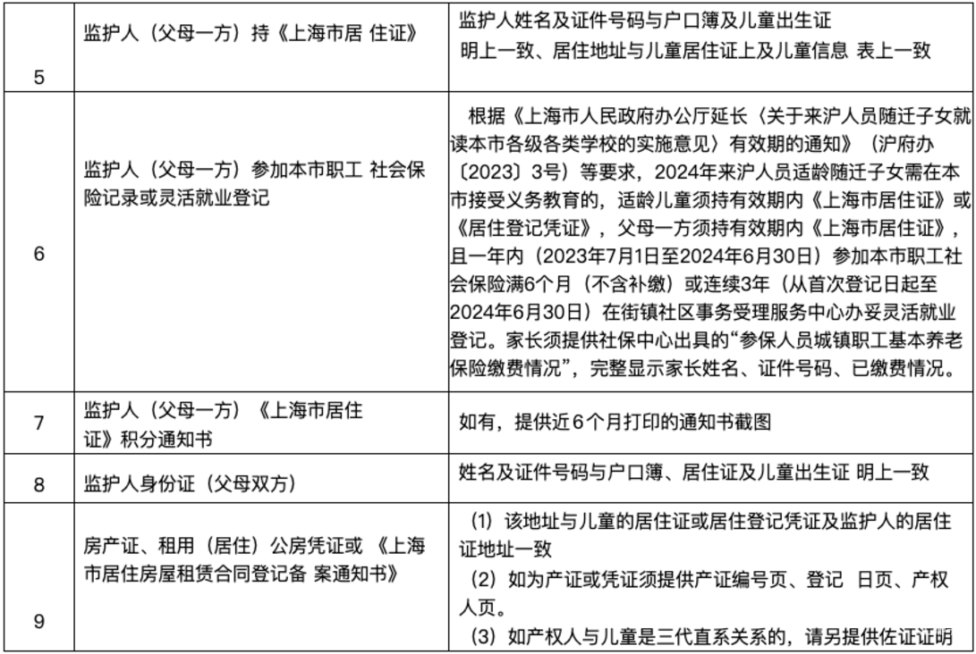 明天截止！上海2024年幼升小信息登记操作指南出炉！闵行、奉贤需线下登记~相关资料 17