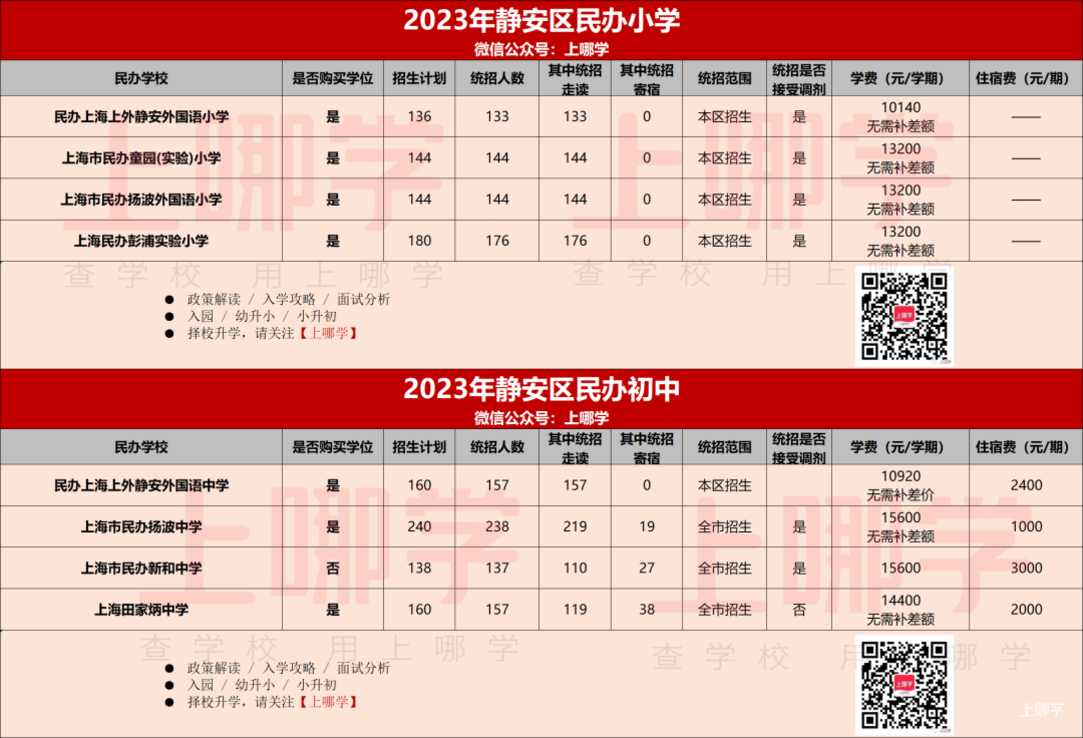 2023年上海民办中小学招生计划汇总！87所学校政府购买学位，学费减免，121所全市招生！相关资料 8