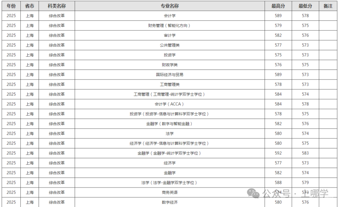 上海多所高校2025年在沪招生本科专业录取分数线，快看看有没有你心仪的学校~相关资料 7