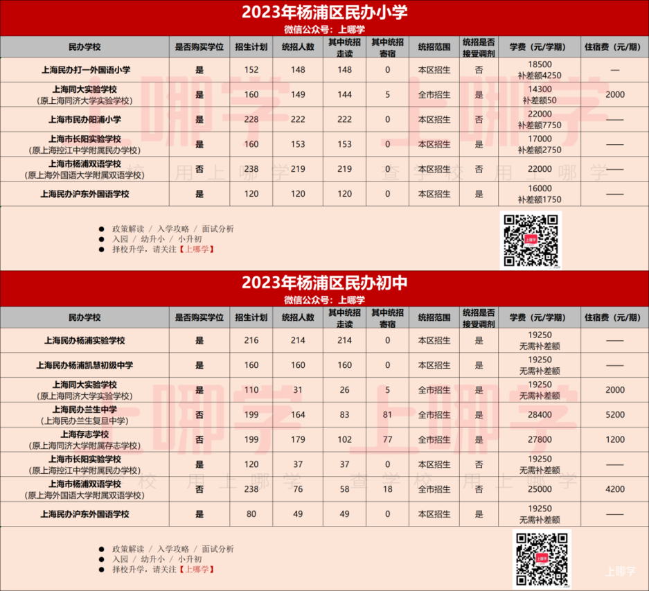2023年上海民办中小学招生计划汇总！87所学校政府购买学位，学费减免，121所全市招生！相关资料 7