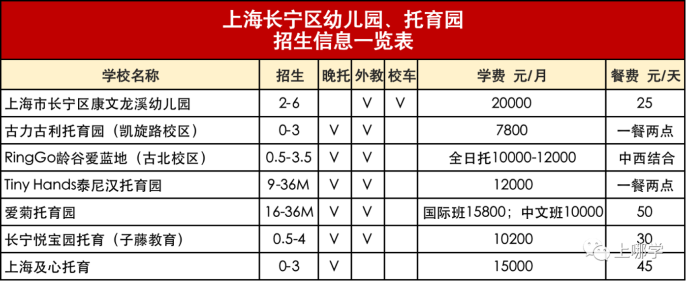 入园信息汇总！包含上海114家民办园、普惠园：收费、餐食、校车等！建议收藏！相关资料 2