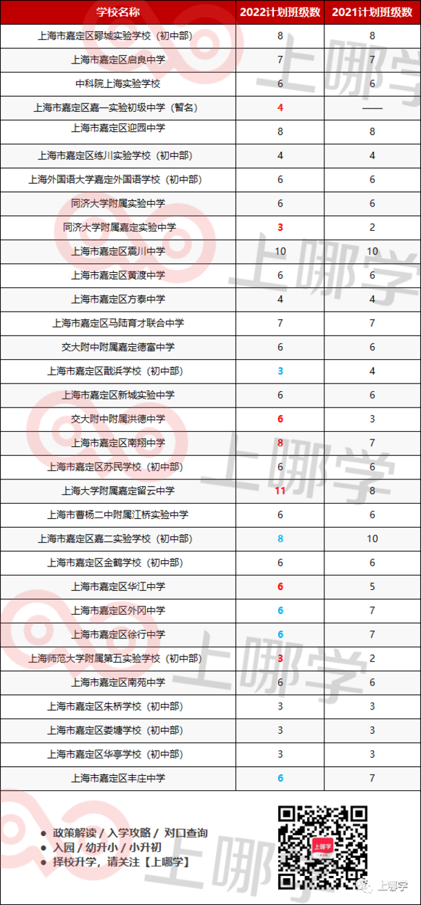47所扩招！上海2022年公办初中招生班级数出炉！黄浦减招2个班，普陀扩招校最多！相关资料 7