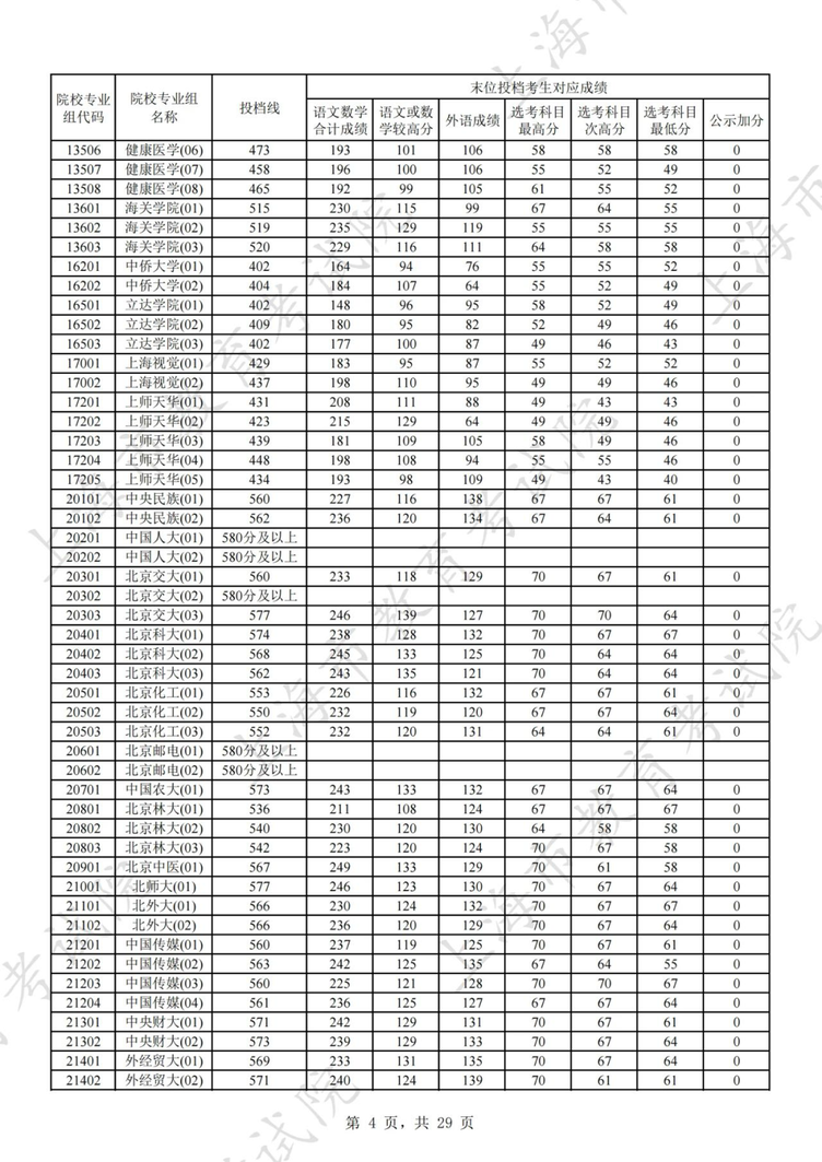 上海2025年本科普通批次平行志愿院校专业组投档分数线公布，本科第二次征求志愿降分控制线为387分相关资料 5