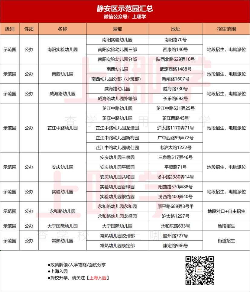 收藏！上海示范园招生方式最全解析！宋庆龄、中福会全市招生！21所全区招生值得一试！相关资料 7