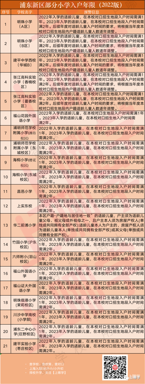 招生超严！上海70所公办小学2022年“入学门槛”汇总！部分学校入户3年才保险！相关资料 59