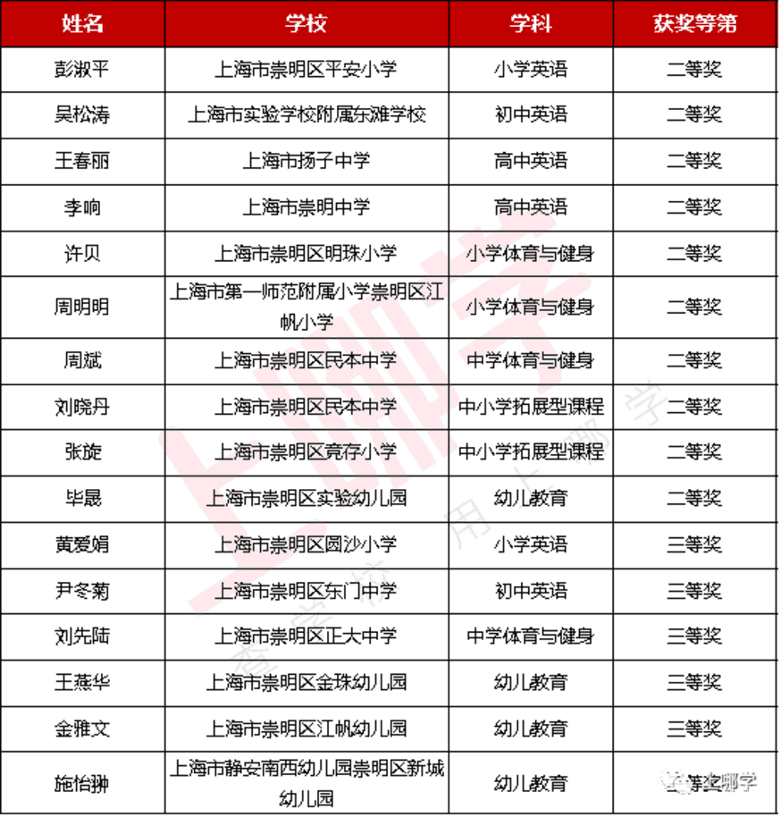 上海289位教师获奖！2021年度教学评选获奖名单，幼儿园、小学、中学全都有！来看看有没有你熟悉的老师～相关资料 16