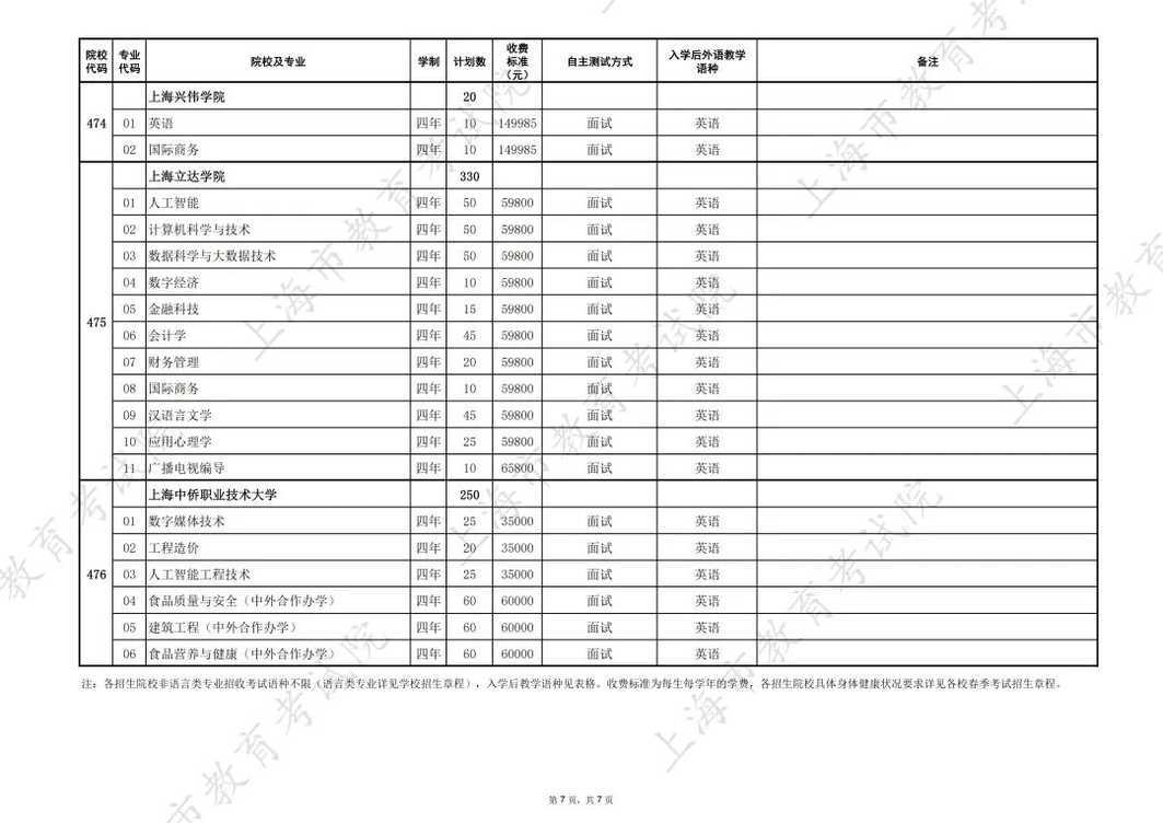 251分，2026上海春招志愿填报最低控分线公布！相关资料 12