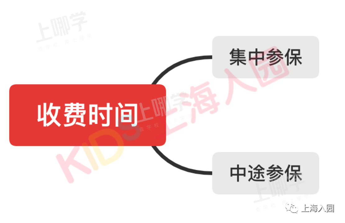 紧急！上海少儿住院基金缴纳时间仅剩1天！家长千万别漏缴！附收费标准、方式等相关资料 4