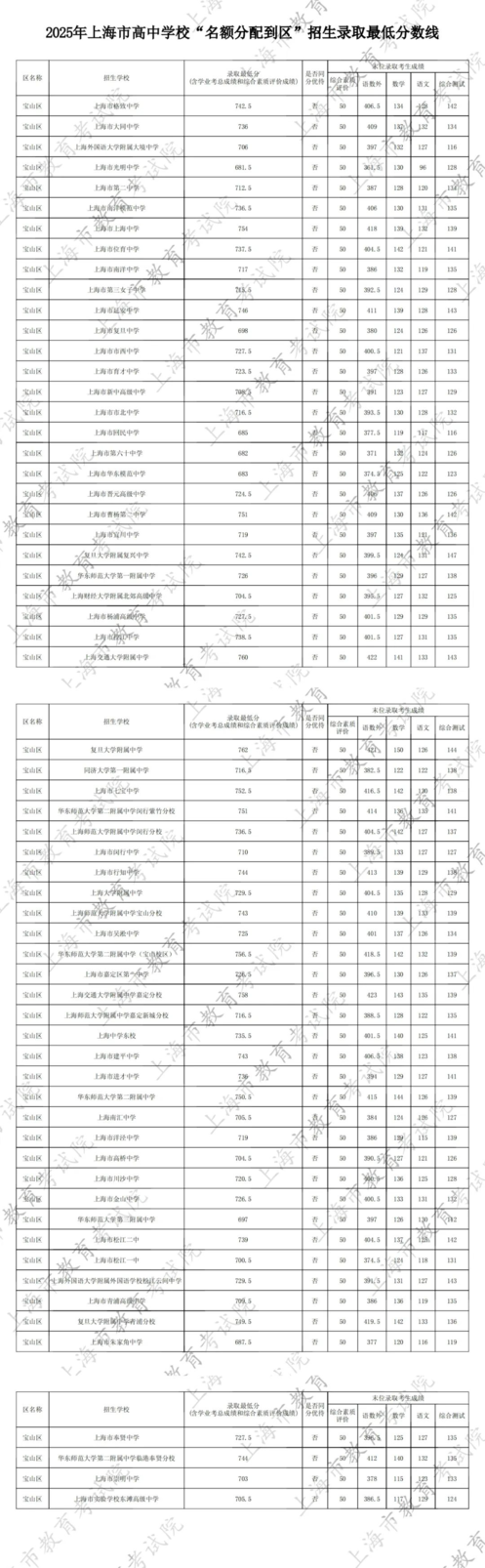 2025年上海中考名额分配到区、名额分配到校录取最低分数线公布！相关资料 11