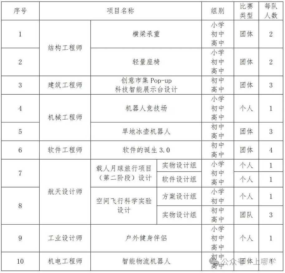 上海多项市级中小学生竞赛活动即将举行！现在可报名！附全国性竞赛白名单～相关资料 5