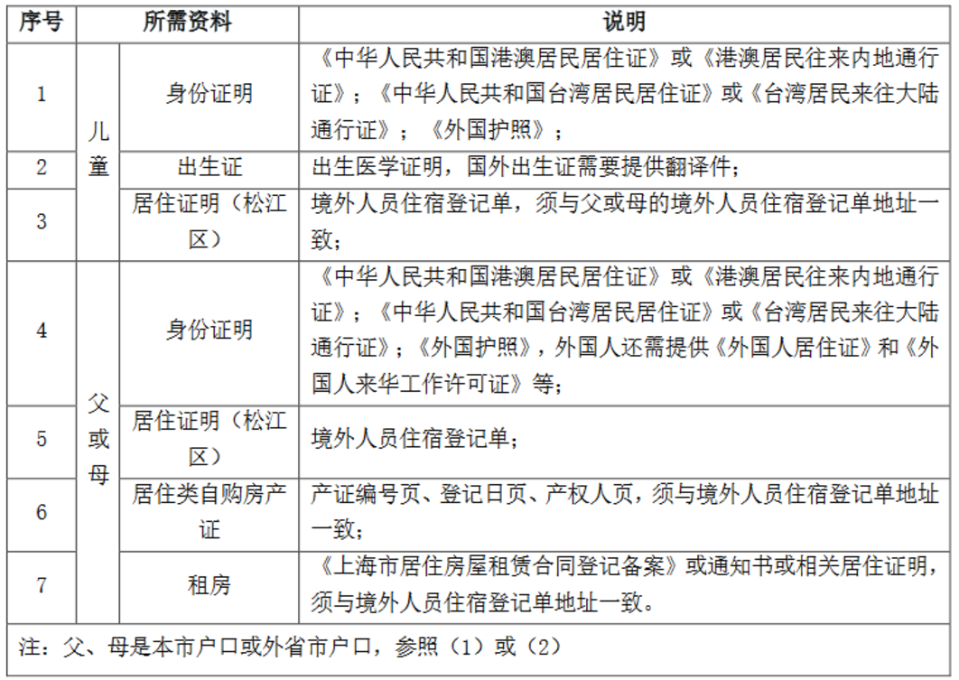 明天截止！上海2024年幼升小信息登记操作指南出炉！闵行、奉贤需线下登记~相关资料 40