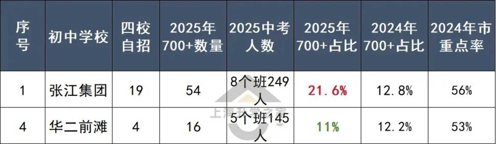 500-800万买浦东学区最正确的思路！（附小区推荐）相关资料 4