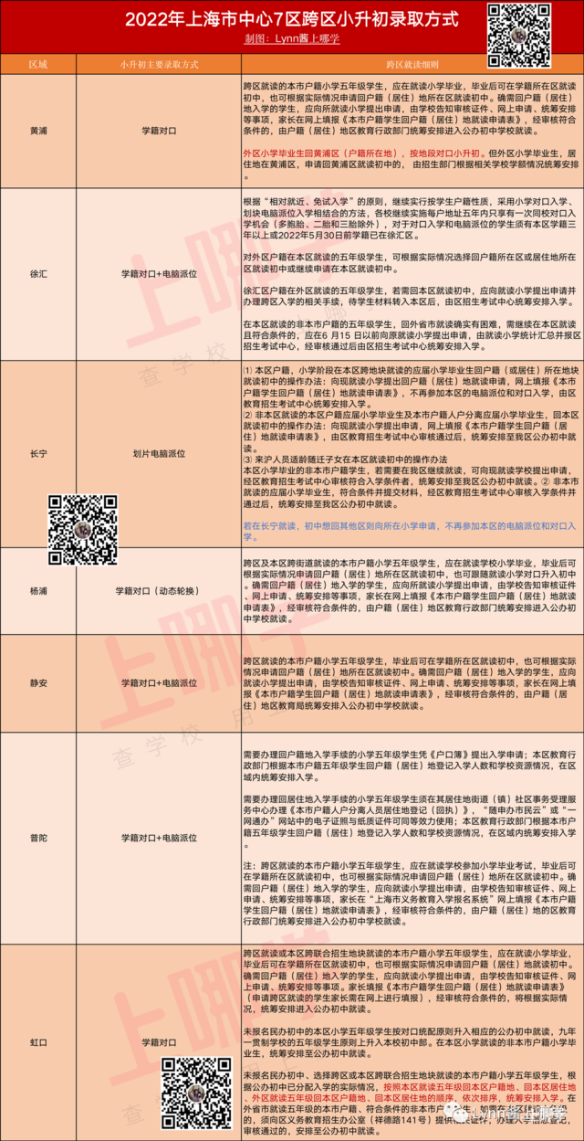 2022年上海这个区小升初方式新增学籍对口和电脑派位！附16区对口方式+三公学校+常见问答！相关资料 7