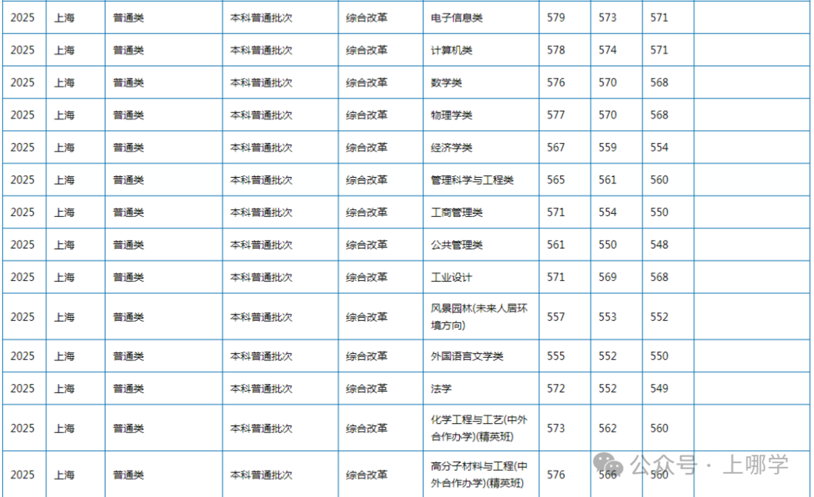 上海多所高校2025年在沪招生本科专业录取分数线，快看看有没有你心仪的学校~相关资料 10