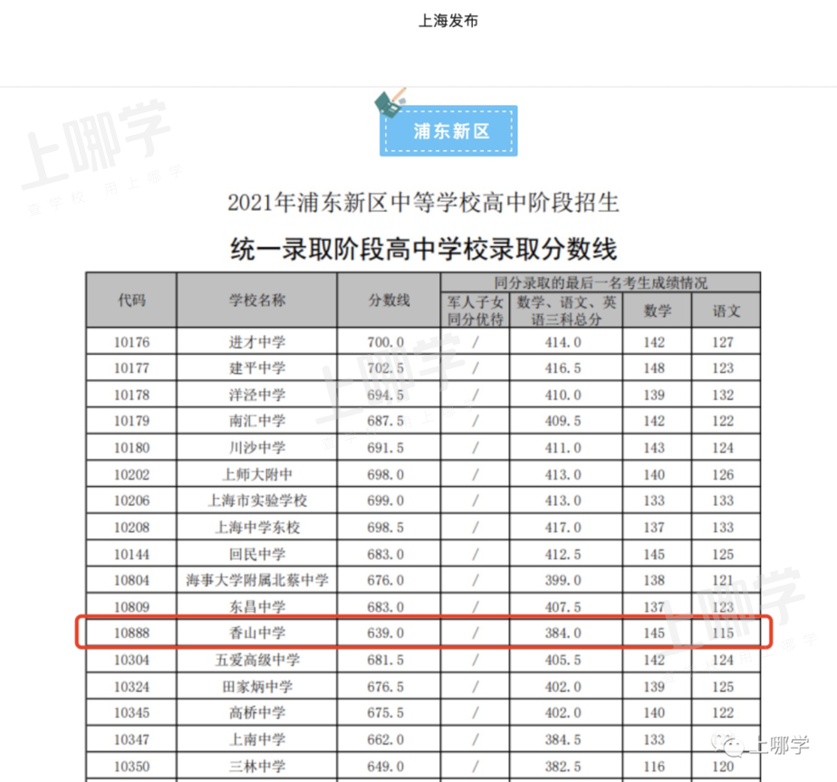 喜讯！上海再添4所市重点学校，上外新校首招分数线全区第二！今年还重磅签约复旦、上实等名校！相关资料 5