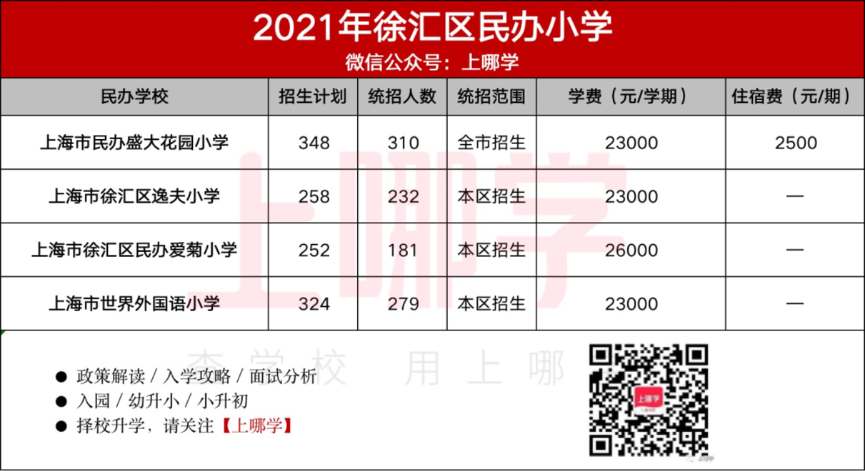 民办怎么选？上海16区86所民办小学盘点！附2021年招生计划、学费参考！相关资料 2