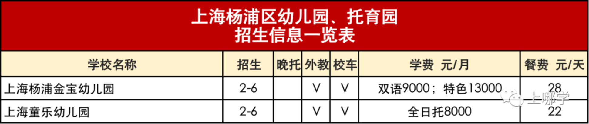 入园信息汇总！包含上海114家民办园、普惠园：收费、餐食、校车等！建议收藏！相关资料 13