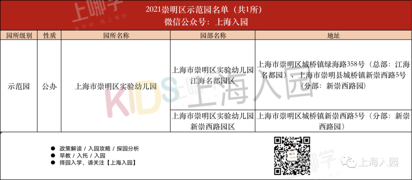 部分可提前报名！上海16区示范园全名单出炉！部分有房产要求，其中21所全区招生！相关资料 88