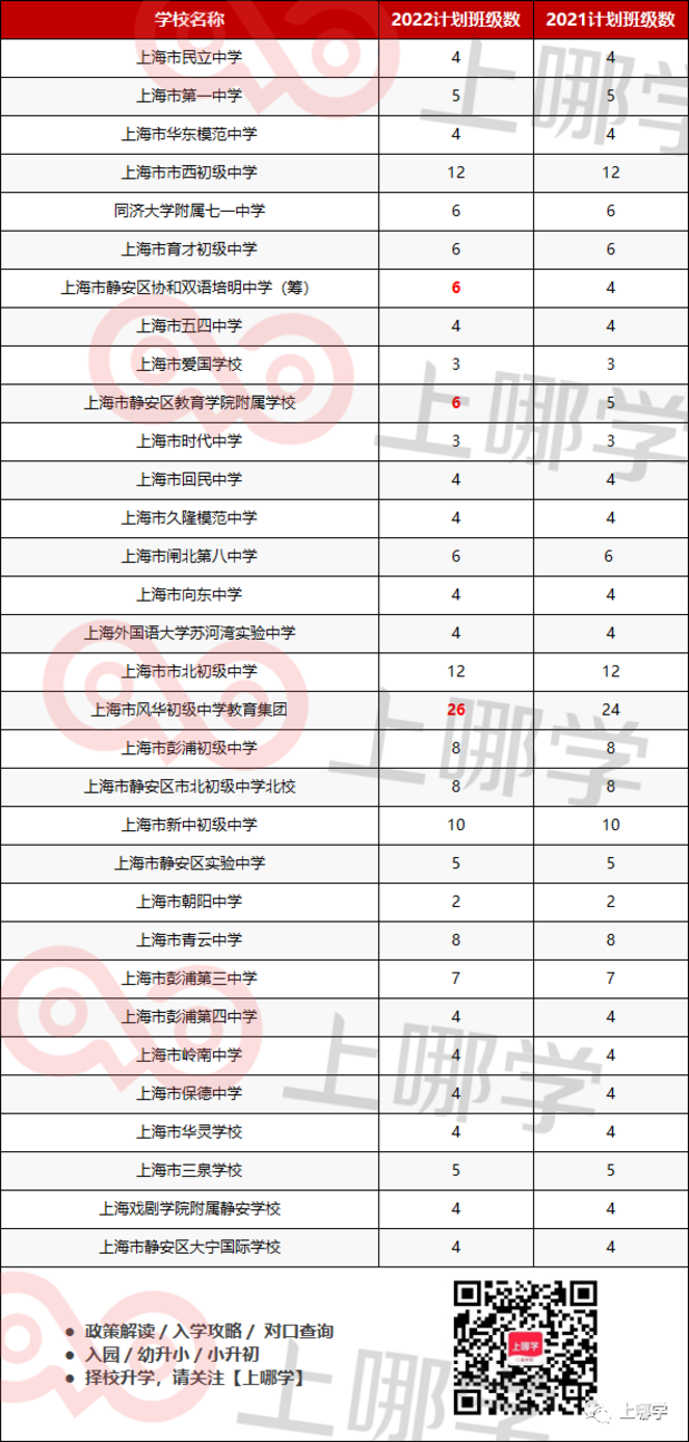 47所扩招！上海2022年公办初中招生班级数出炉！黄浦减招2个班，普陀扩招校最多！相关资料 3
