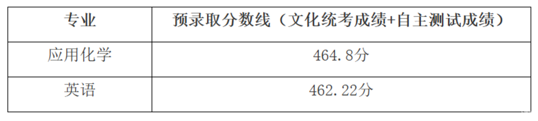 2026上海春考预录取分数线公布，多所高校考生录取状态“仅自己可见”相关资料 7