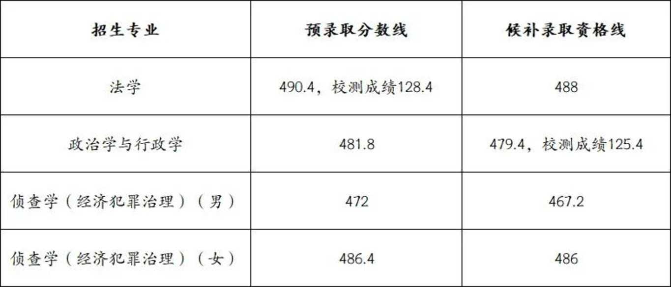 2026上海春考预录取分数线公布，多所高校考生录取状态“仅自己可见”相关资料 5
