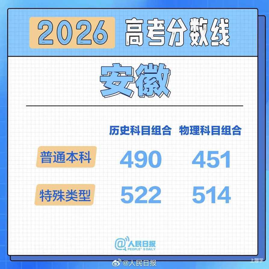 2026年各地高考分数线汇总！相关资料 13