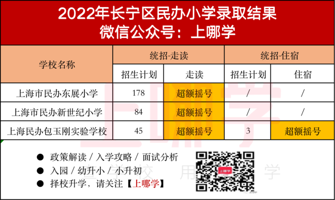 上海2022年16区民办摇号情况汇总！今年共133所民办中小学统招摇号！相关资料 7