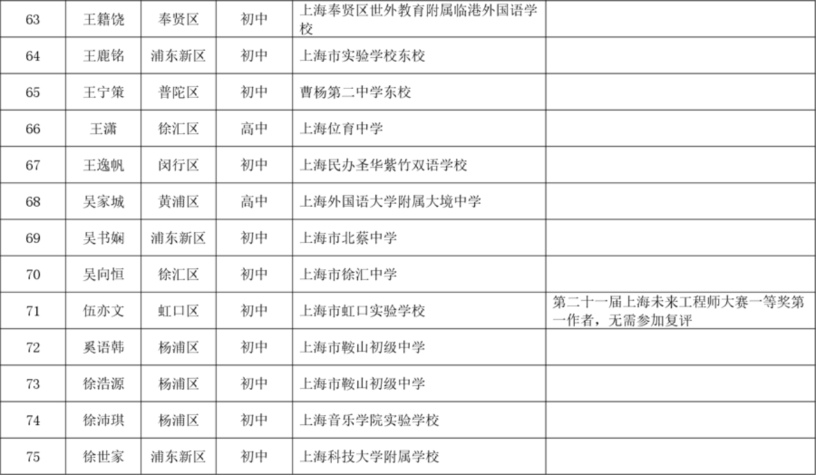 2025年上海市青少年工程院小研究员拟录取名单！相关资料 7