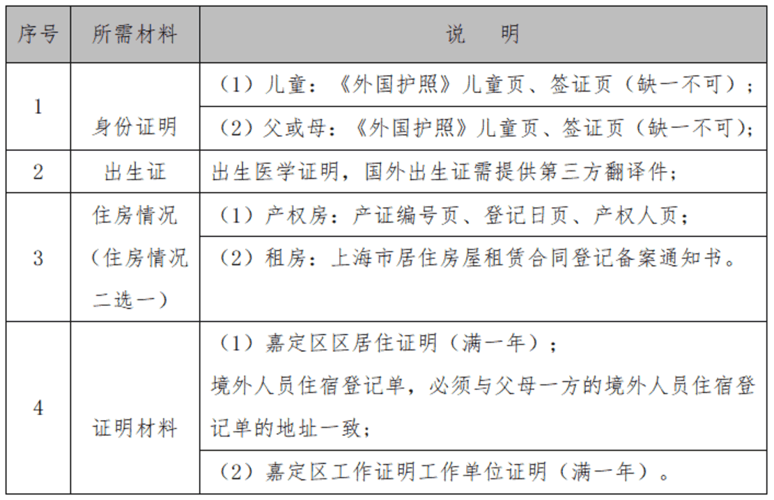 未在上海入园以后可以在上海读小学吗?2022年上海16区未入园幼升小信息登记攻略汇总!相关资料 38