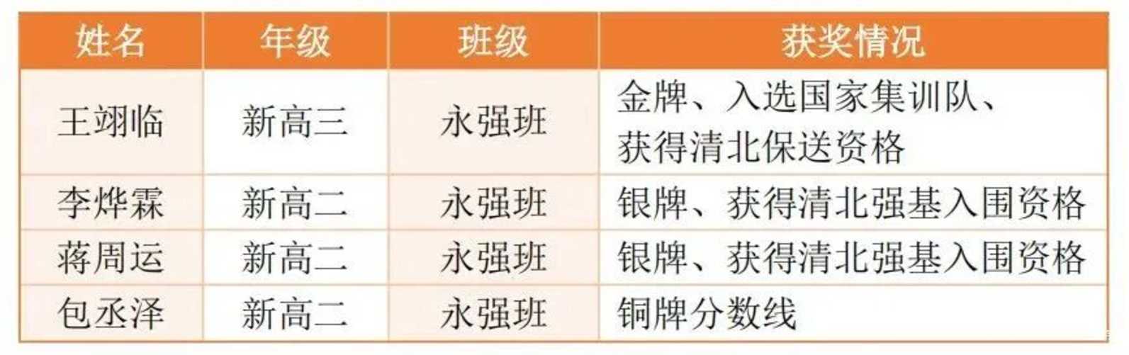 在“五大竞赛”入选国集，上海学子获清北保送资格！他们有哪些学习感悟？相关资料 2
