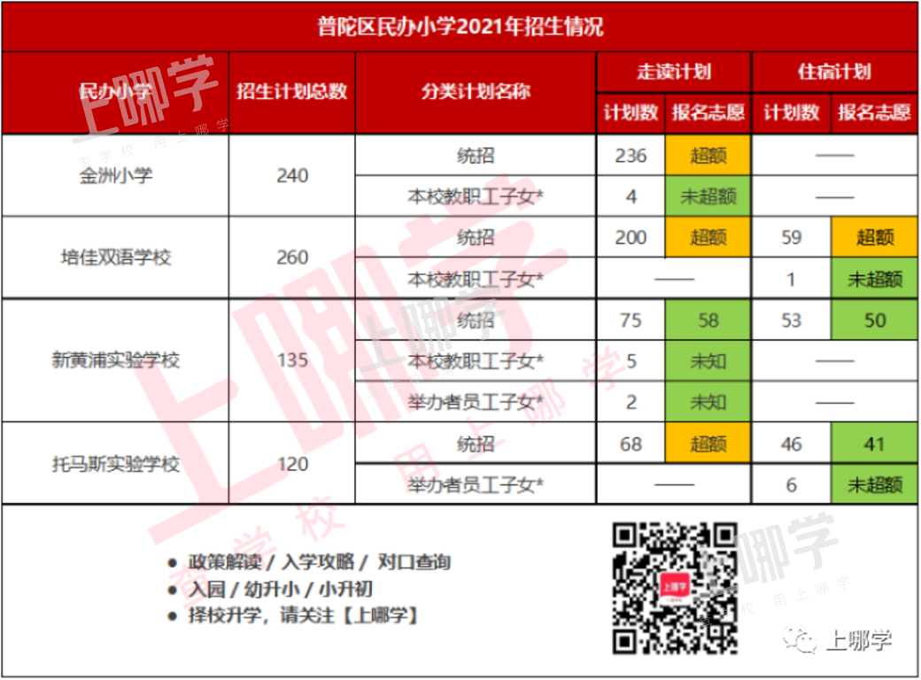 上海16区60所民办小学超额摇号!这几区民办小学全部超额!2022年这些学校还会继续火爆吗?相关资料 6