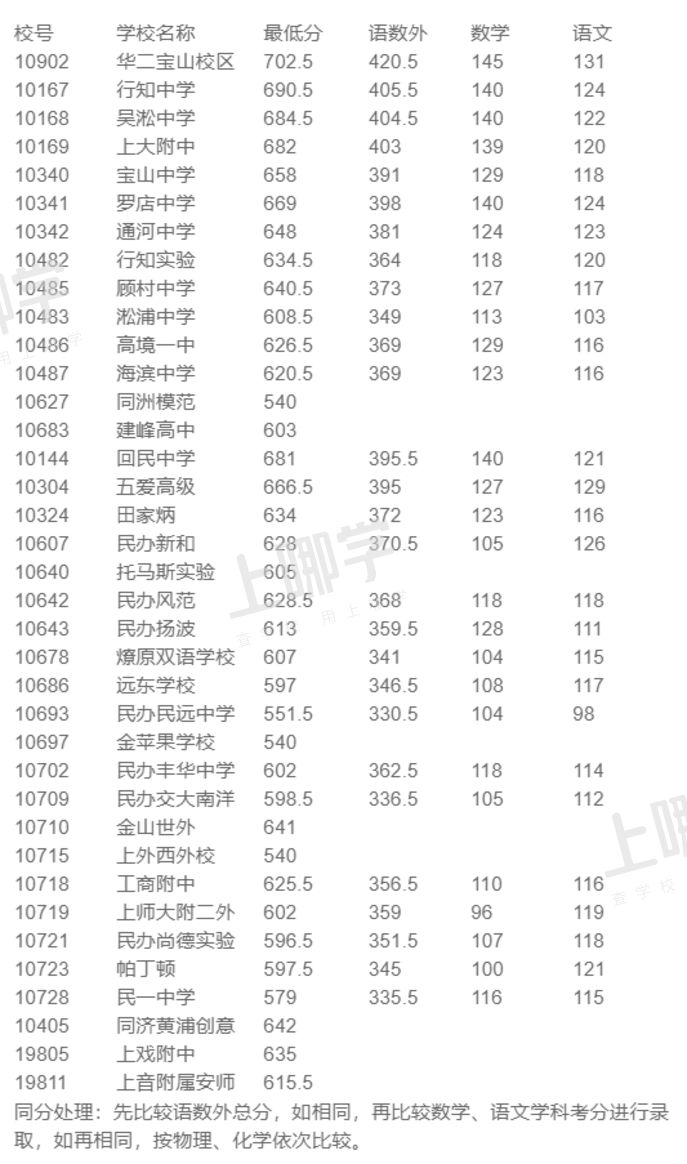 重磅！上海最后一届“老中考”平行志愿分数线出炉！上中、交附、复附同711分！相关资料 22