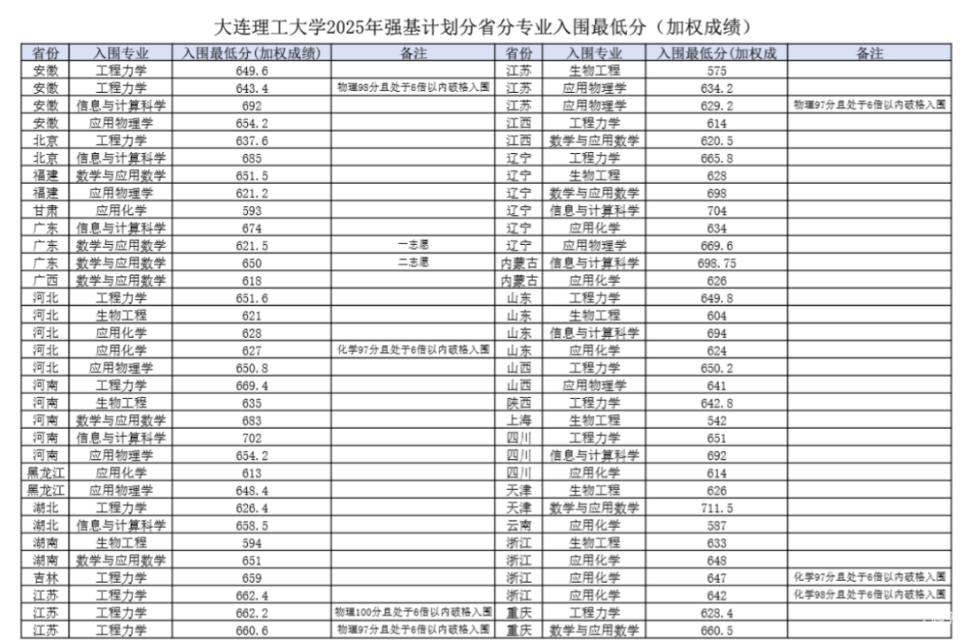 清华、北大、中大、华南理工等高校2025强基计划入围分数线及校测安排出炉相关资料 12