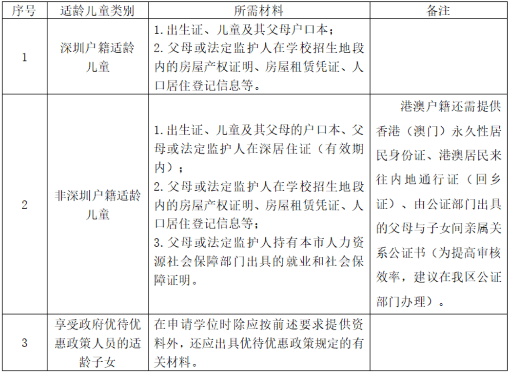 2025年龙岗区小一初一报名细则发布！深户非深户志愿填报要求不同～相关资料 2