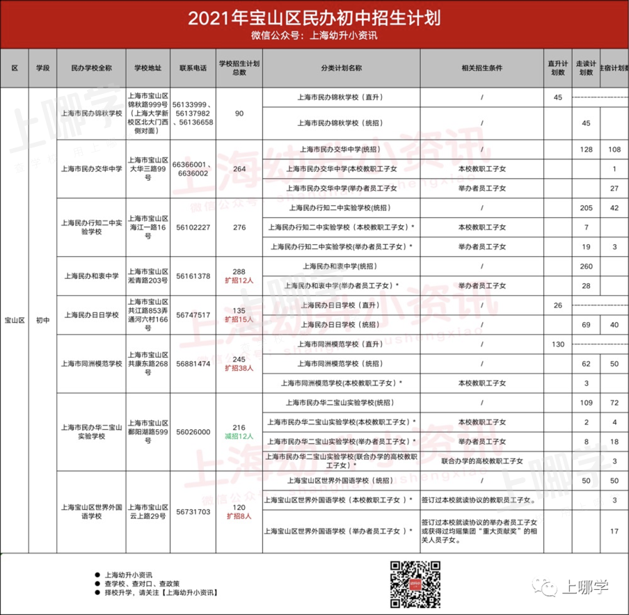 今年参考！去年上海16区民办中小学，包玉刚初中无招生计划、青浦兰生首招260人！相关资料 20