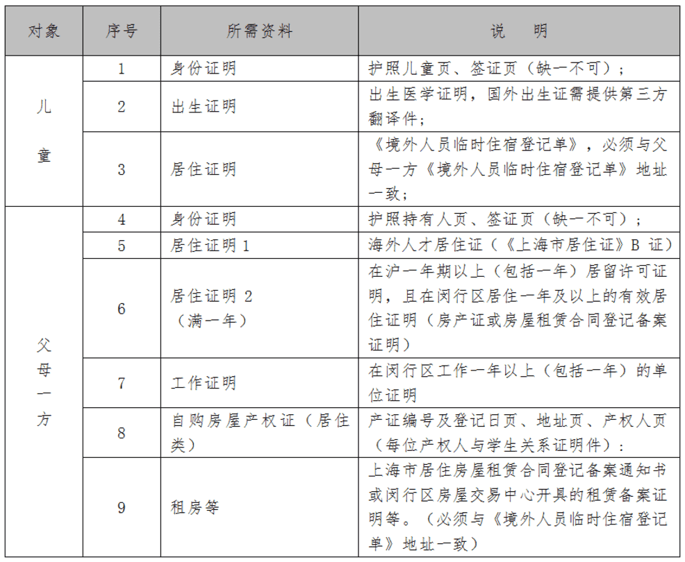@2022闵行幼升小家长，未入园儿童“不见面”入学信息登记这样操作！相关资料 5