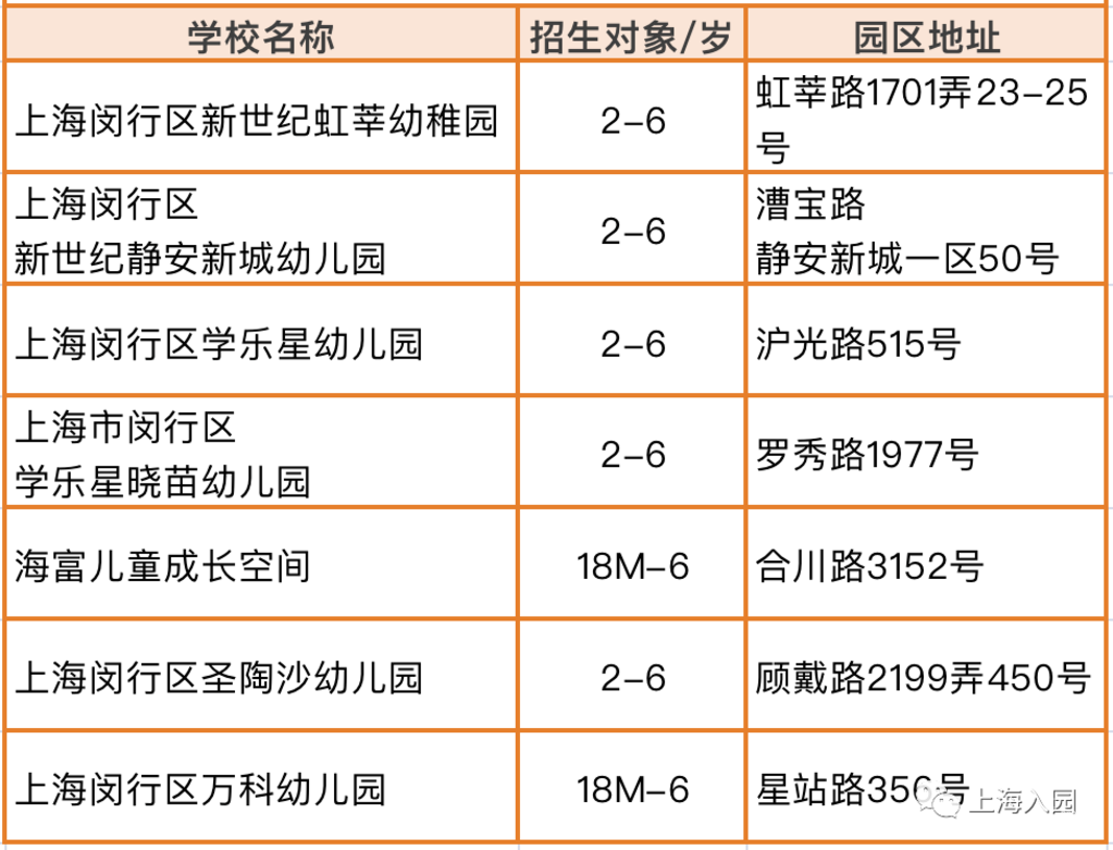 家长注意！上海3-4月招生热门幼儿园、托育园清单！抓紧时间选择！相关资料 8